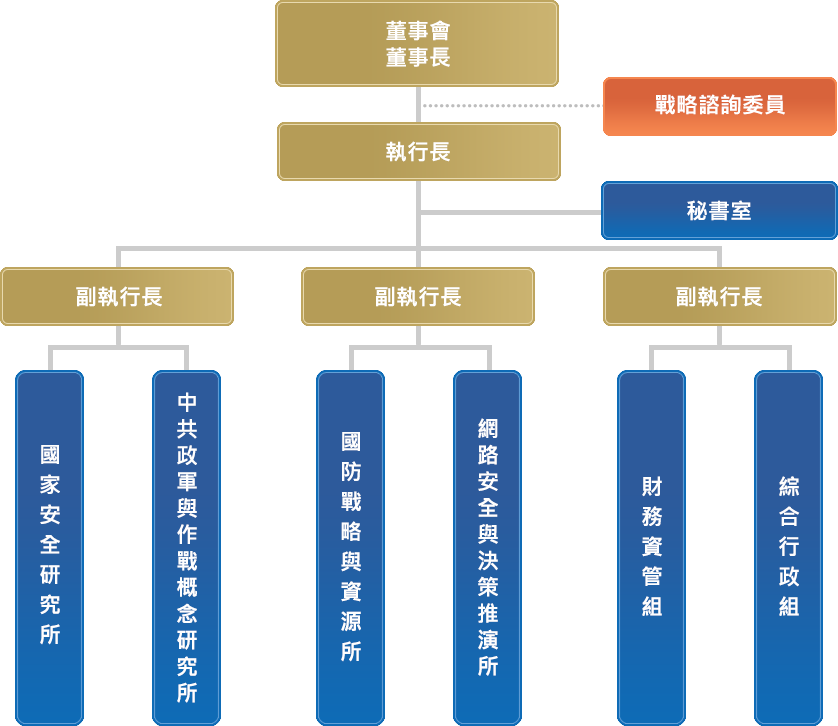 組織架構圖