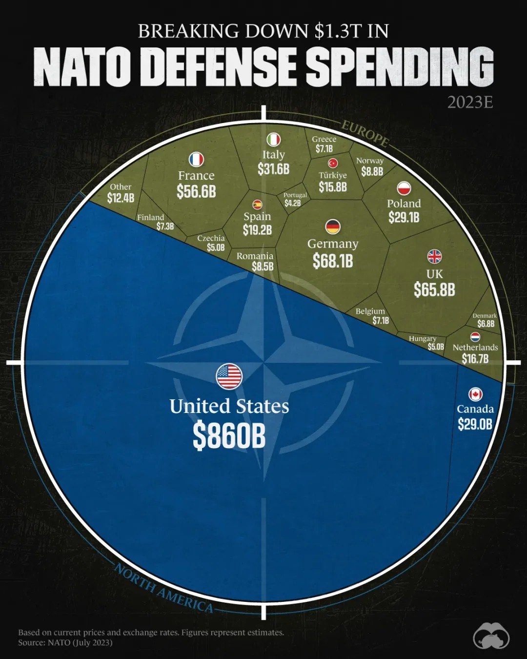 第807期圖(圖片來源:https://www.voronoiapp.com/geopolitics/The-US-Spends-More-Than-Double-on-Defense-Than-the-Rest-of-NATO-Combined-627。)